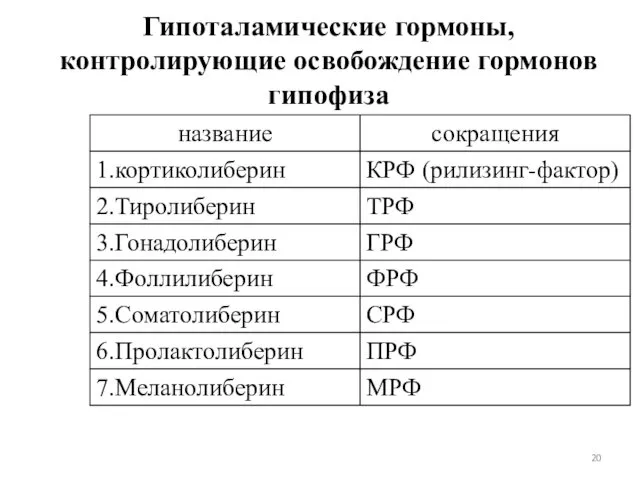 Гипоталамические гормоны, контролирующие освобождение гормонов гипофиза