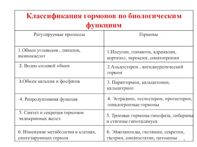 1.Обмен углеводов , липидов, аминокислот 1.Инсулин, глюкагон, адреналин, кортизол, тироксин, соматотропин