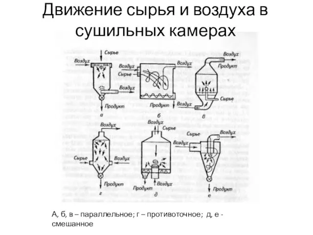 Движение сырья и воздуха в сушильных камерах А, б, в –