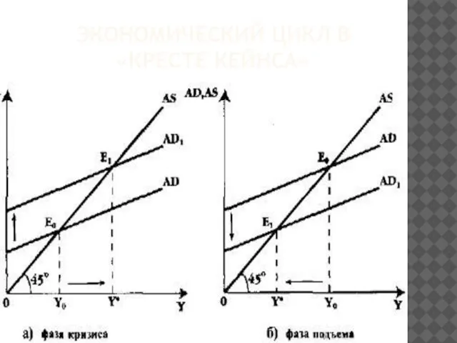 ЭКОНОМИЧЕСКИЙ ЦИКЛ В «КРЕСТЕ КЕЙНСА»