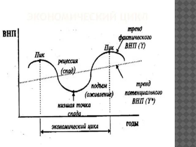 ЭКОНОМИЧЕСКИЙ ЦИКЛ