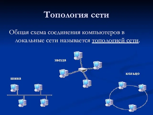 Топология сети Общая схема соединения компьютеров в локальные сети называется топологией сети. шина звезда кольцо