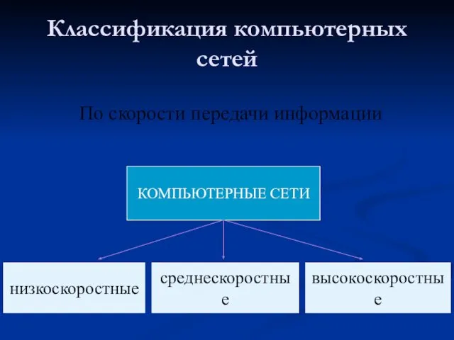 Классификация компьютерных сетей По скорости передачи информации