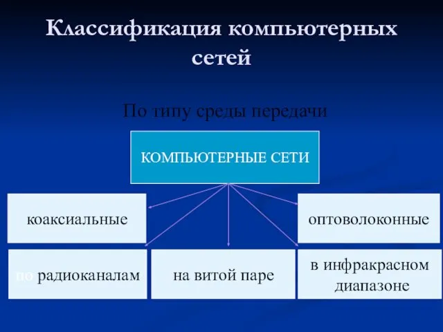 Классификация компьютерных сетей По типу среды передачи