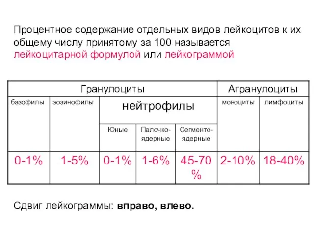 Процентное содержание отдельных видов лейкоцитов к их общему числу принятому за