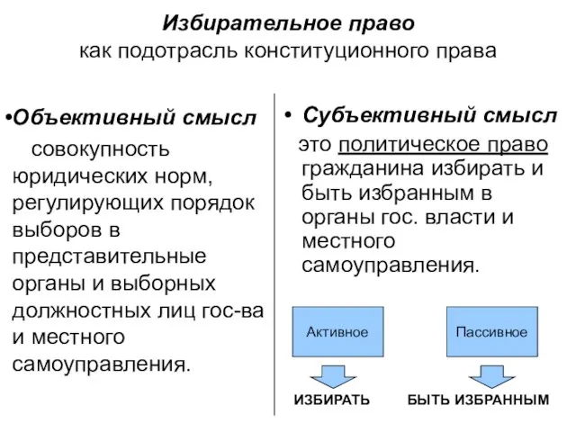 Избирательное право как подотрасль конституционного права Объективный смысл совокупность юридических норм,