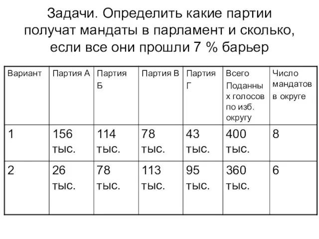 Задачи. Определить какие партии получат мандаты в парламент и сколько, если