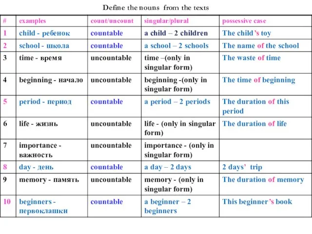 Define the nouns from the texts