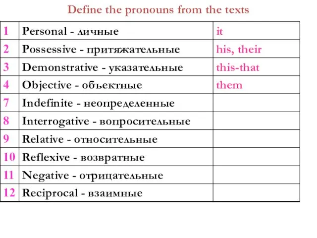 Define the pronouns from the texts