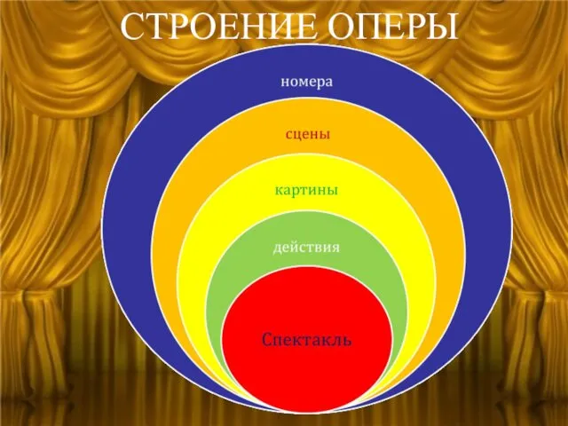 СТРОЕНИЕ ОПЕРЫ