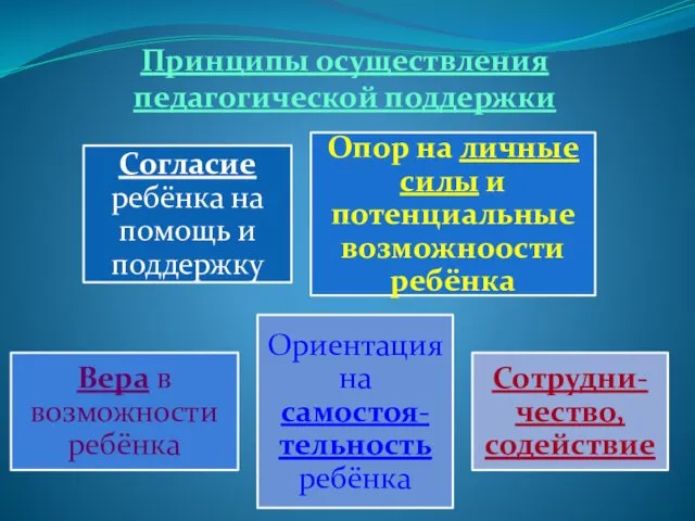 Принципы осуществления педагогической поддержки