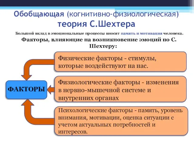 Обобщающая (когнитивно-физиологическая) теория С.Шехтера Большой вклад в эмоциональные процессы вносят память