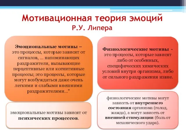 Мотивационная теория эмоций Р.У. Липера Эмоциональные мотивы – это процессы, которые