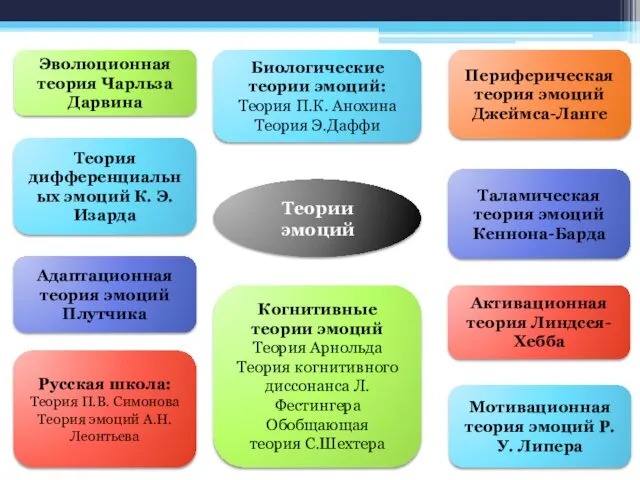 Теории эмоций Эволюционная теория Чарльза Дарвина Биологические теории эмоций: Теория П.К.