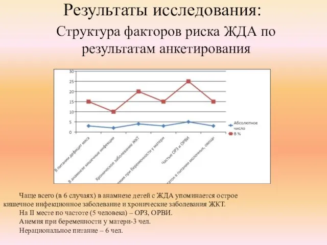 Результаты исследования: Структура факторов риска ЖДА по результатам анкетирования Чаще всего