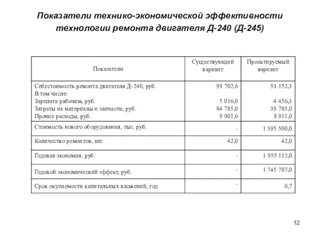 Показатели технико-экономической эффективности технологии ремонта двигателя Д-240 (Д-245)