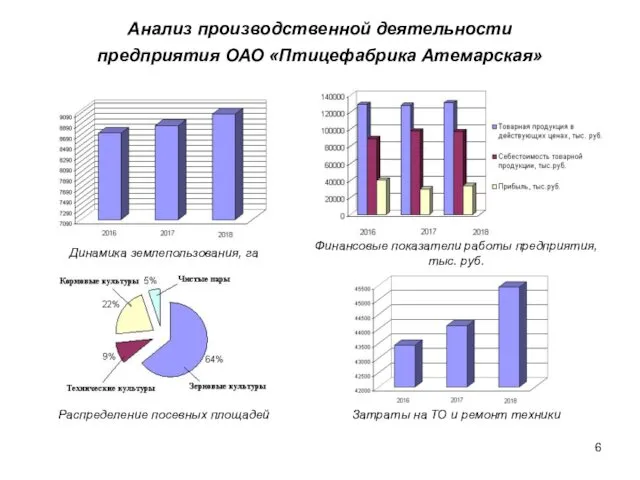 Анализ производственной деятельности предприятия ОАО «Птицефабрика Атемарская» Финансовые показатели работы предприятия,