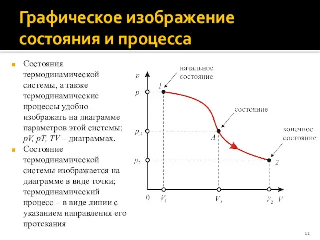 Графическое изображение состояния и процесса Состояния термодинамической системы, а также термодинамические