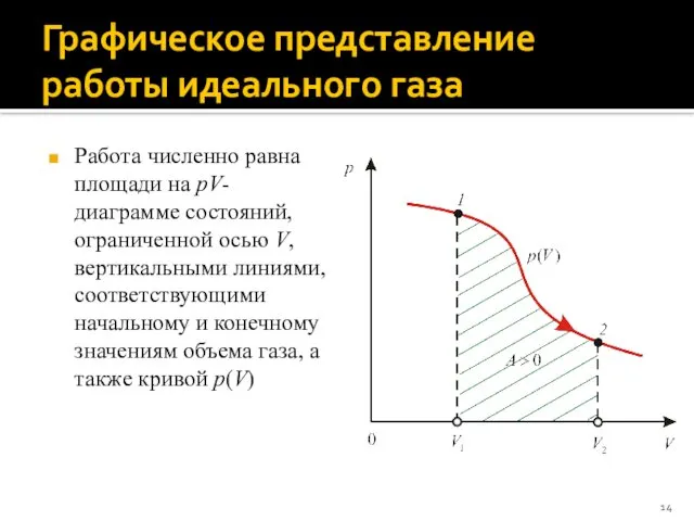 Графическое представление работы идеального газа Работа численно равна площади на pV-диаграмме