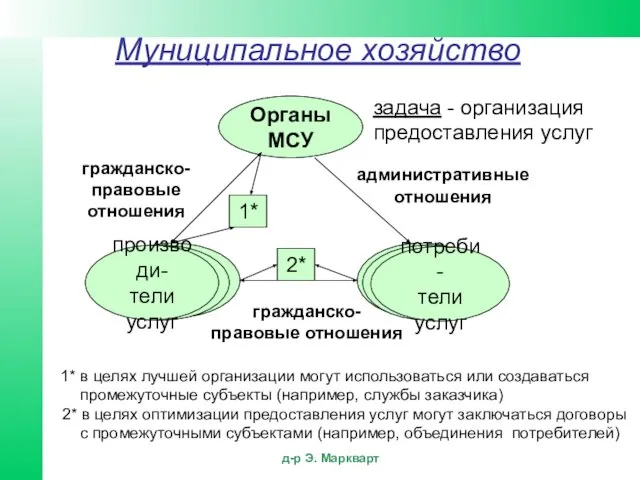 Органы МСУ задача - организация предоставления услуг гражданско-правовые отношения гражданско- правовые