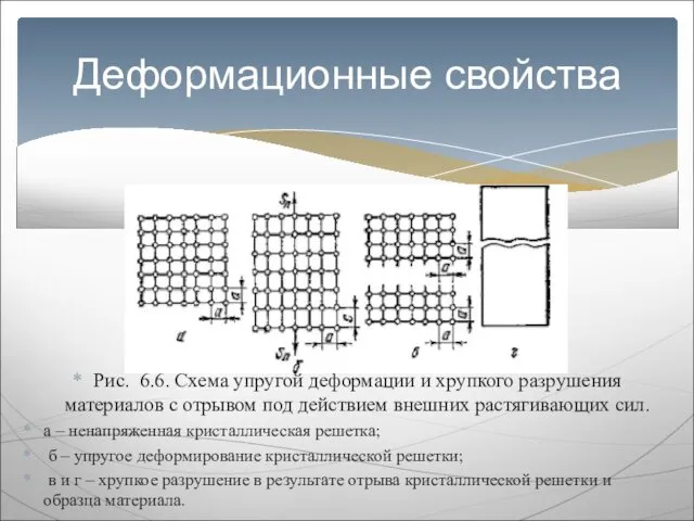 Рис. 6.6. Схема упругой деформации и хрупкого разрушения материалов с отрывом