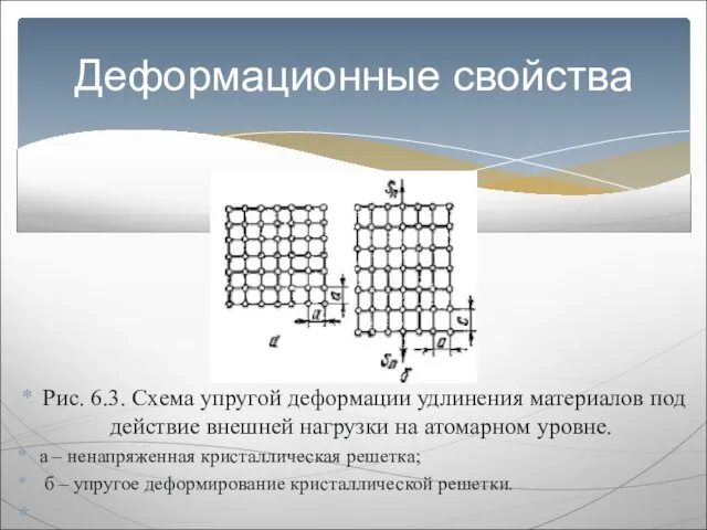 Рис. 6.3. Схема упругой деформации удлинения материалов под действие внешней нагрузки