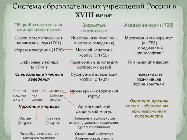 Система образовательных учреждений России в XVIII веке