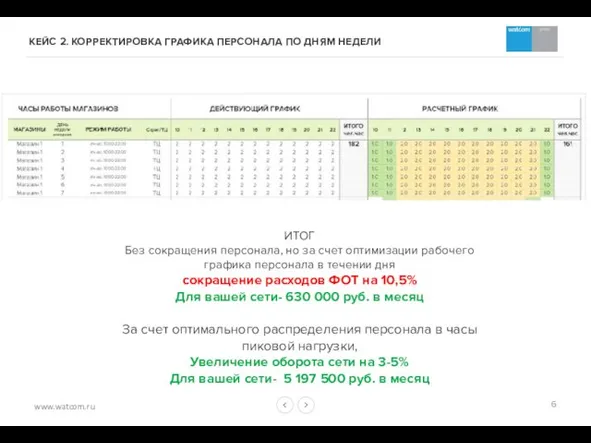 КЕЙС 2. КОРРЕКТИРОВКА ГРАФИКА ПЕРСОНАЛА ПО ДНЯМ НЕДЕЛИ ИТОГ Без сокращения