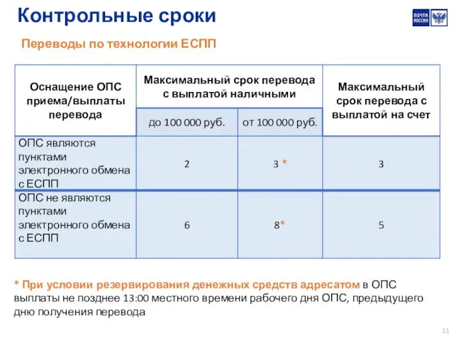 Контрольные сроки Переводы по технологии ЕСПП * При условии резервирования денежных