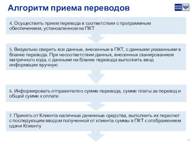 Алгоритм приема переводов 4. Осуществить прием перевода в соответствии с программным