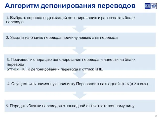 2. Указать на бланке перевода причину невыплаты перевода 1. Выбрать перевод