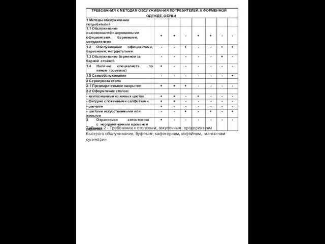 Таблица 2 - Требования к столовым, закусочным, предприятиям быстрого обслуживания, буфетам, кафетериям, кофейням, магазинам кулинарии