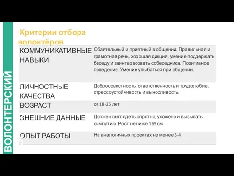 Критерии отбора волонтёров ВОЛОНТЕРСКИЙ КОРПУС