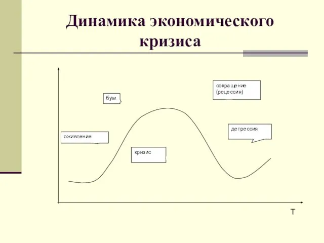 Динамика экономического кризиса депрессия оживление бум сокращение (рецессия) кризис Т