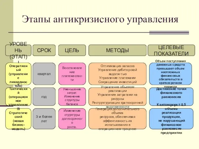 Этапы антикризисного управления