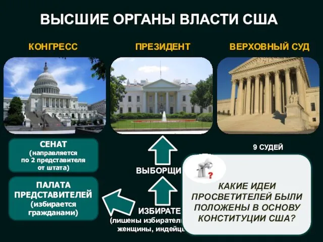 ВЫСШИЕ ОРГАНЫ ВЛАСТИ США КОНГРЕСС ПРЕЗИДЕНТ ВЕРХОВНЫЙ СУД СЕНАТ (направляется по