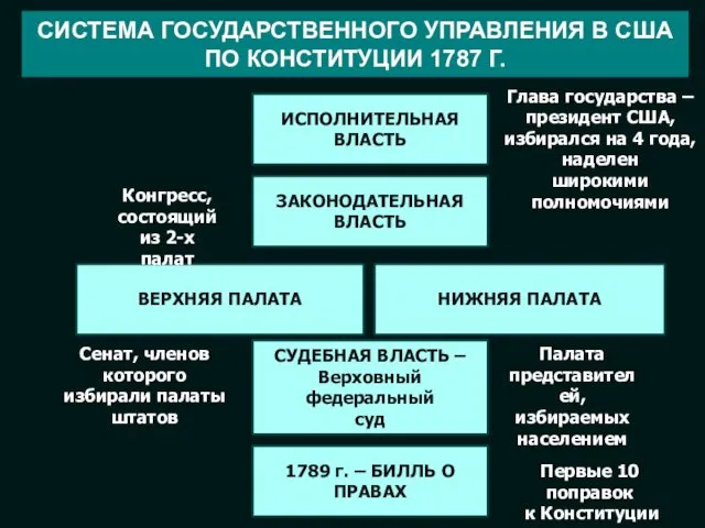 СИСТЕМА ГОСУДАРСТВЕННОГО УПРАВЛЕНИЯ В США ПО КОНСТИТУЦИИ 1787 Г. ИСПОЛНИТЕЛЬНАЯ ВЛАСТЬ