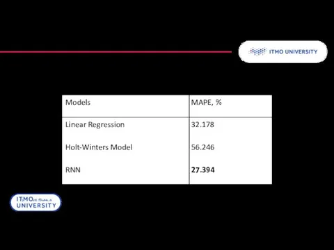 Model comparison Results Table 1 – Performance of models on test data set 15/17