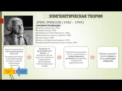 ЭПИГЕНЕТИЧЕСКАЯ ТЕОРИЯ ЭРИК ЭРИКСОН (1902 – 1994) ОСНОВНЫЕ ПУБЛИКАЦИИ: Детство и