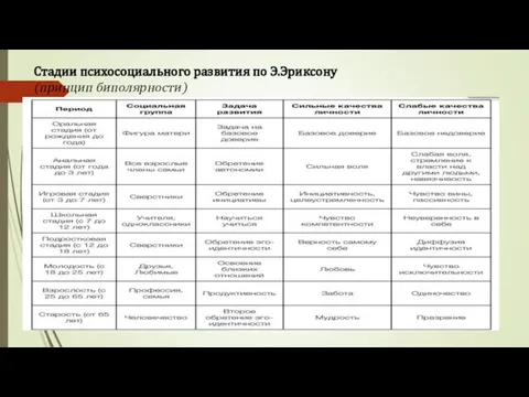 Стадии психосоциального развития по Э.Эриксону (принцип биполярности)