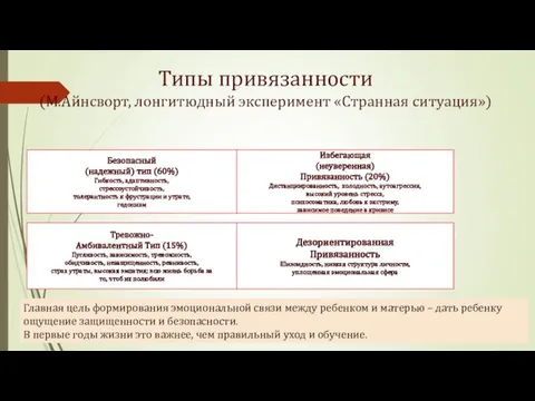 Типы привязанности (М.Айнсворт, лонгитюдный эксперимент «Странная ситуация») Безопасный (надежный) тип (60%)