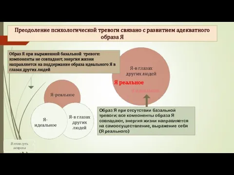 Я реальное Я идеальное Образ Я при выраженной базальной тревоге: компоненты