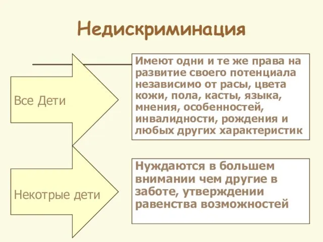 Недискриминация Все Дети Имеют одни и те же права на развитие