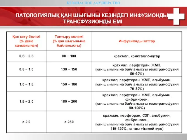 БЕЗОПАСНОЕ АКУШЕРСТВО ПАТОЛОГИЯЛЫҚ ҚАН ШЫҒЫНЫ КЕЗІНДЕГІ ИНФУЗИОНДЫ-ТРАНСФУЗИОНДЫ ЕМІ