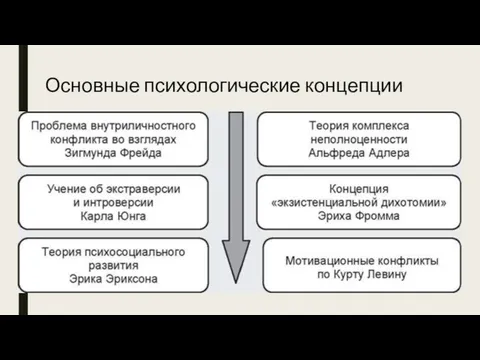 Основные психологические концепции