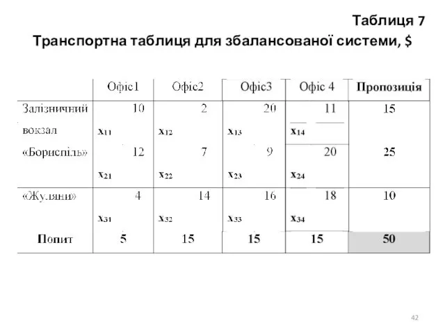 Таблиця 7 Транспортна таблиця для збалансованої системи, $