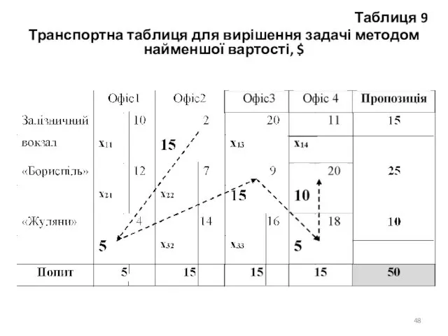 Таблиця 9 Транспортна таблиця для вирішення задачі методом найменшої вартості, $