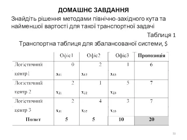 ДОМАШНЄ ЗАВДАННЯ Знайдіть рішення методами північно-західного кута та найменшої вартості для