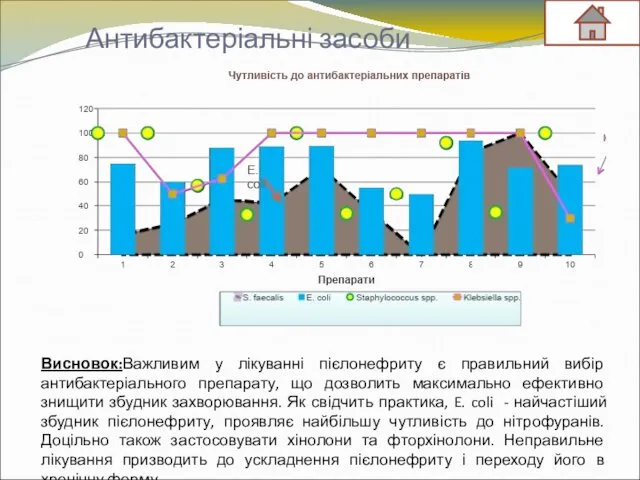 Антибактеріальні засоби Висновок:Важливим у лікуванні пієлонефриту є правильний вибір антибактеріального препарату,