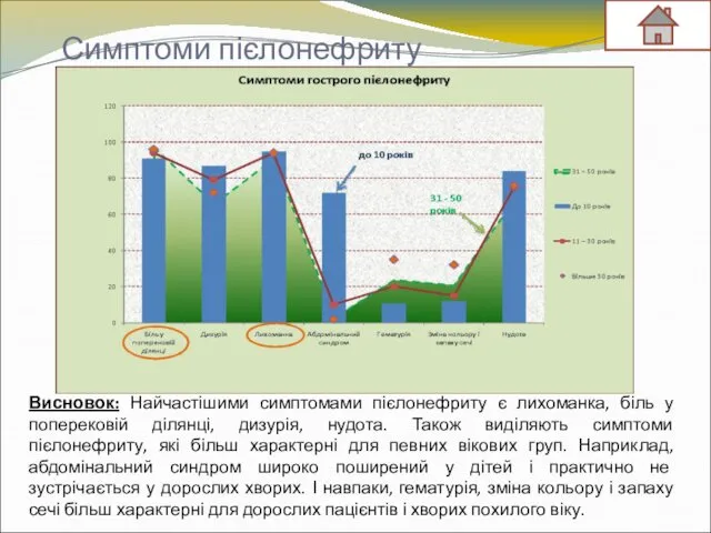 Симптоми пієлонефриту Висновок: Найчастішими симптомами пієлонефриту є лихоманка, біль у поперековій